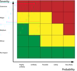 ICH Q9 risk matrix